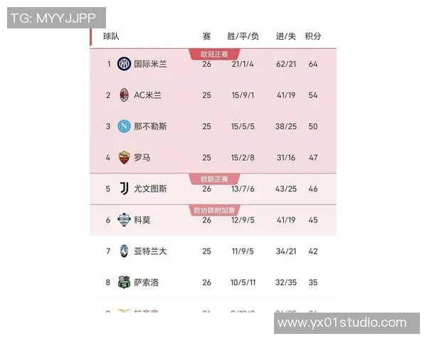 意甲最新排名出炉,尤文图斯占据榜首,国米紧追在后 意甲最新排名出炉,尤文图斯占据榜首,国米紧追在后